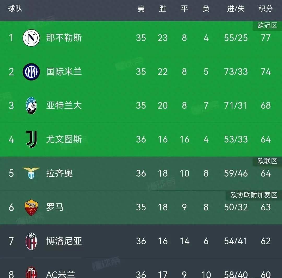 绝平+绝杀！意甲四强争夺混战，保级区生死时速