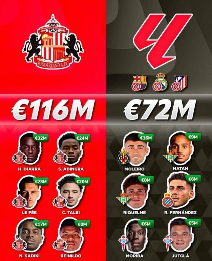 🤯英超升班马桑德兰今夏花1.4亿欧，超西甲除皇萨竞外17队之和